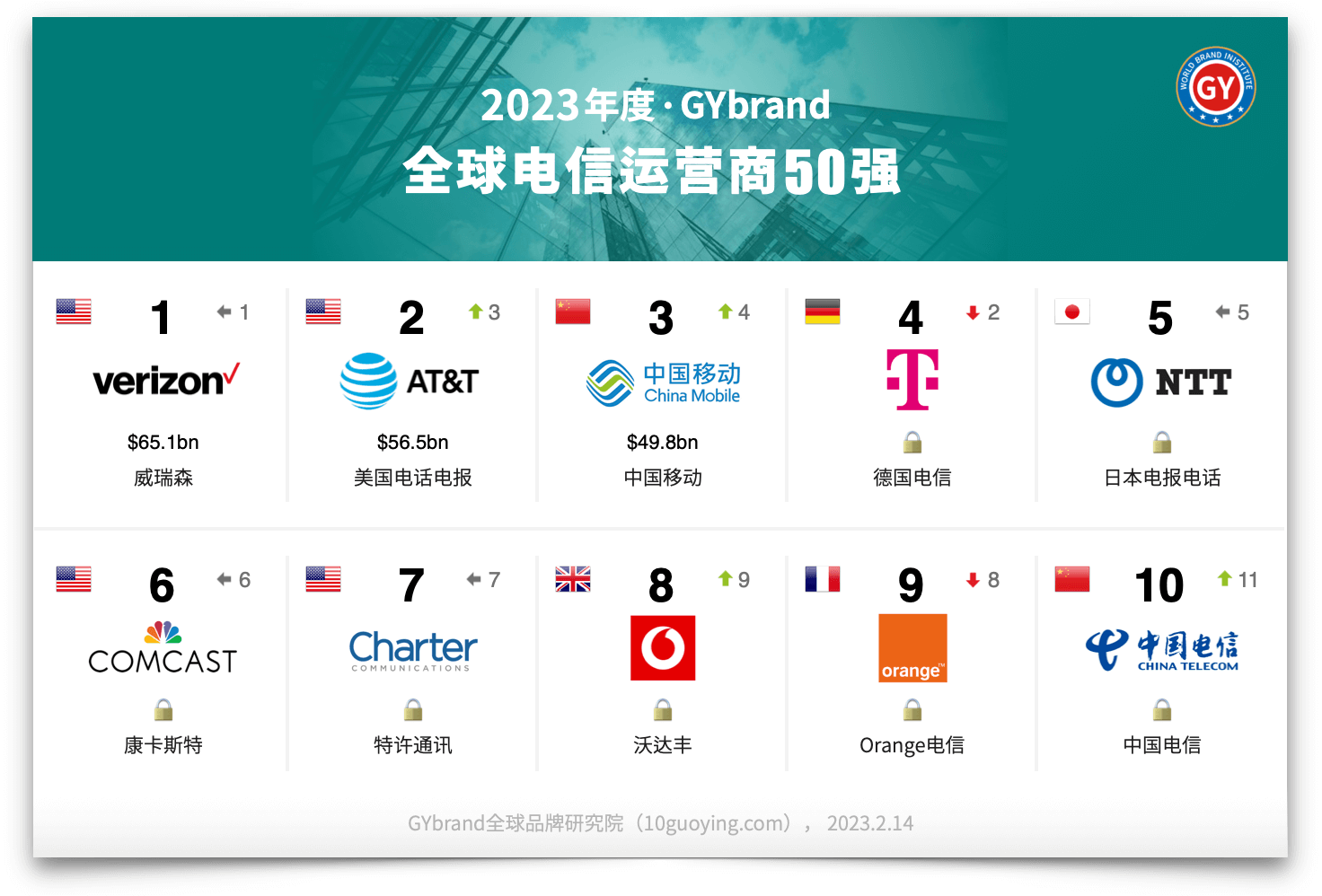2023年全球电信品牌价值排行榜前十名单