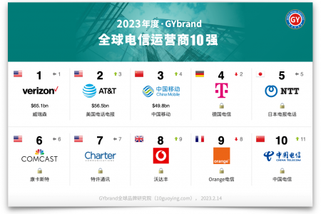 全球电信运营商排行榜前十名单 2023世界十大电信公司排名一览