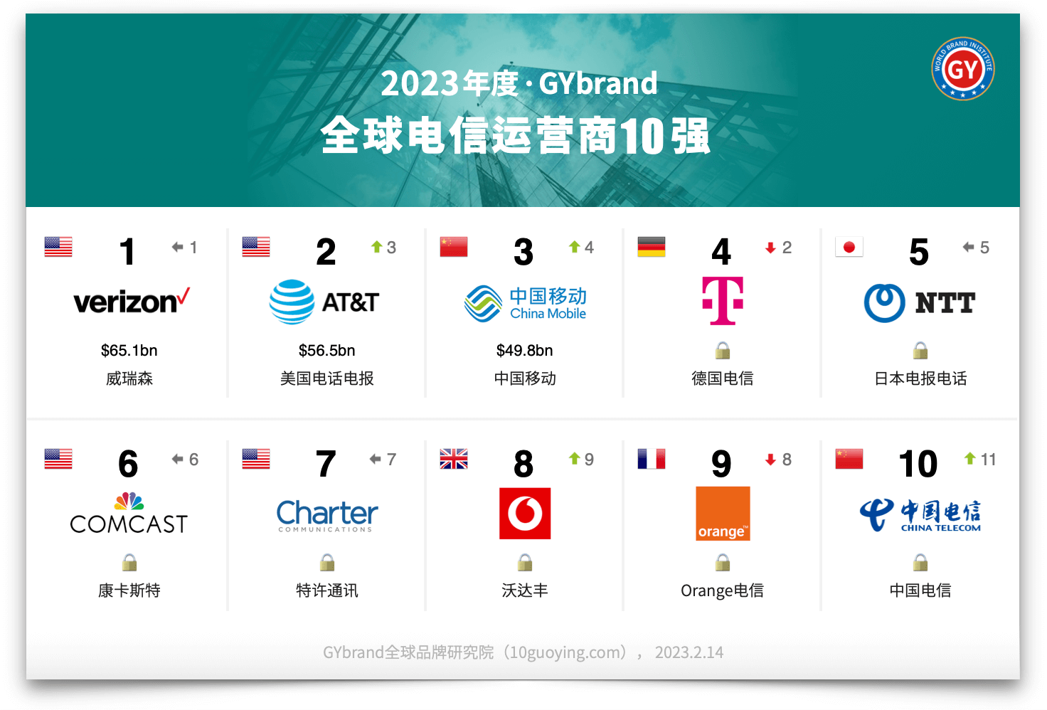 最新世界十大电信公司排行榜发布 全球电信运营商排名前十名单