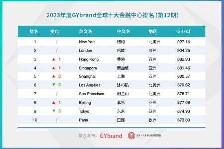 最新全球十大金融中心城市排名：香港第3，上海第5，北京第8