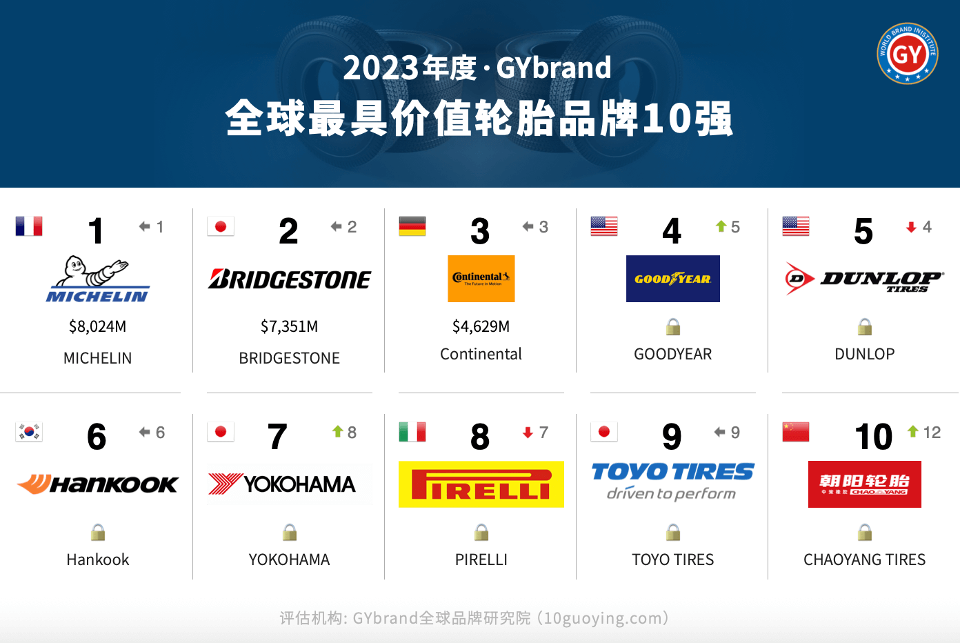 2023年全球最具价值轮胎品牌排行榜前十名单