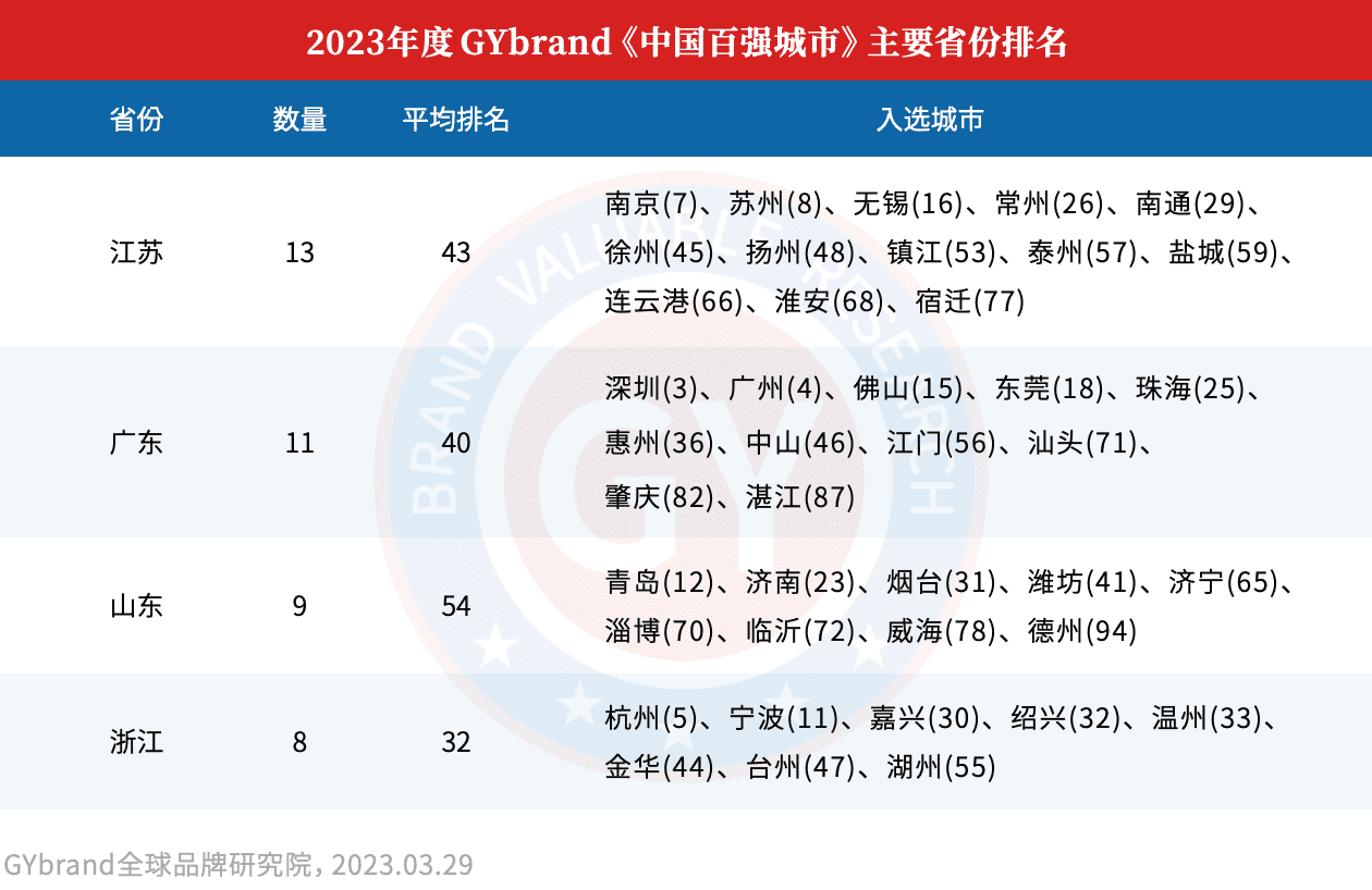 2023中国四大经济强省入选城市数量排名