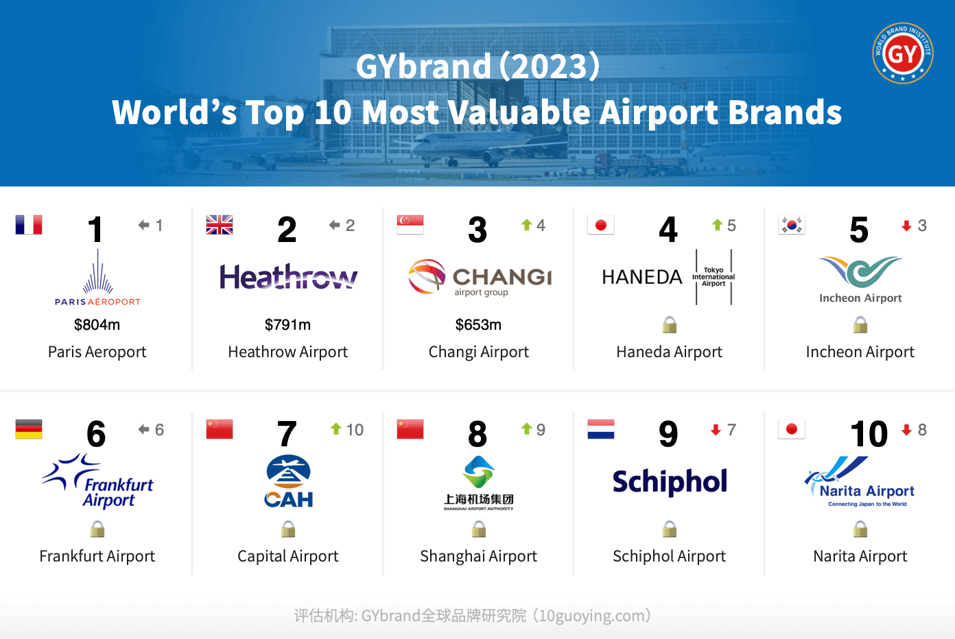2023年全球最具价值机场排行榜前十名单