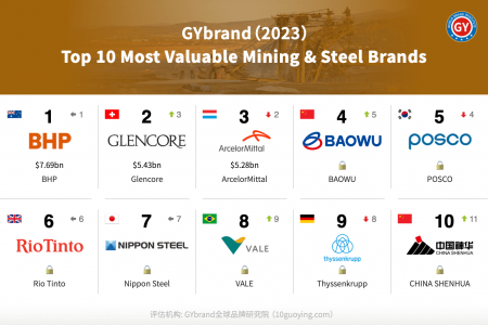 2023全球最具价值采矿和钢铁品牌排名：宝武第4，神华第10