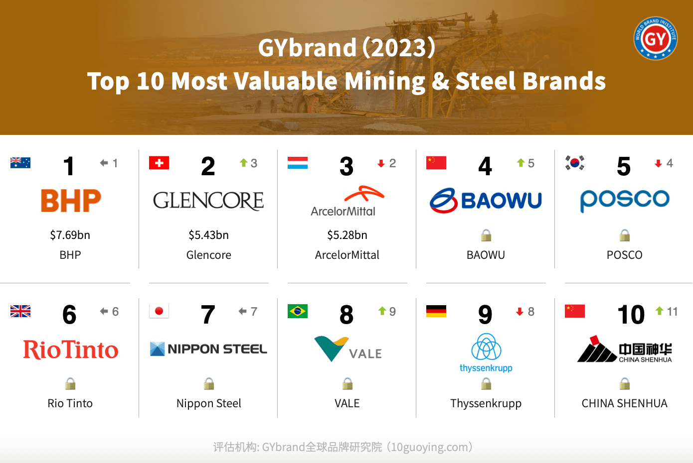 2023年全球最具价值采矿和钢铁品牌排行榜前十名单：宝武第4，中国神华第10