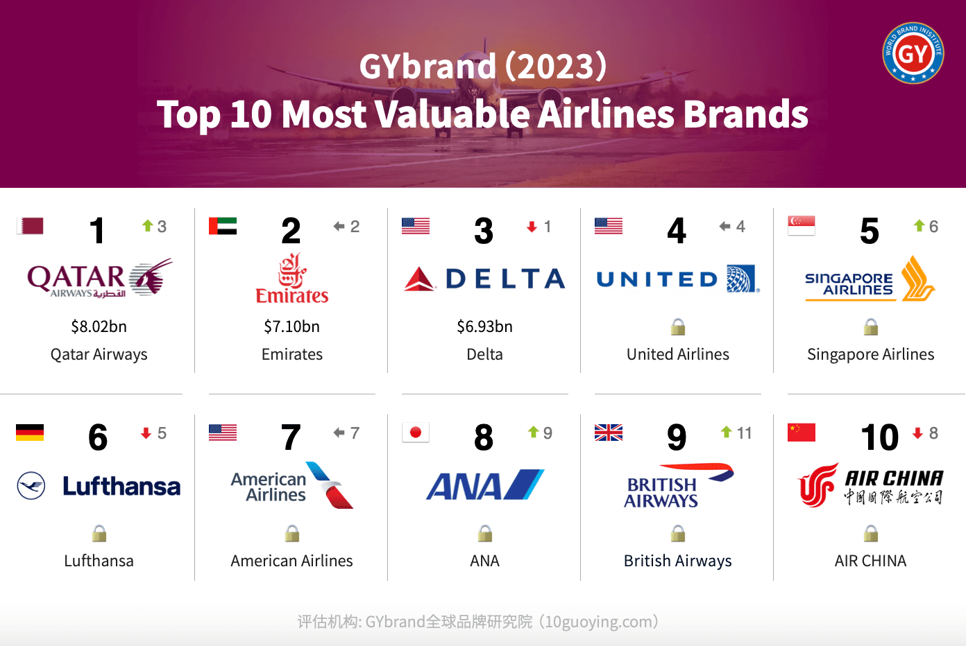 2023全球航空公司品牌价值10强排行榜