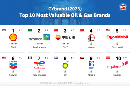 2023全球油气公司品牌价值20强出炉：中国三桶油排名创新高