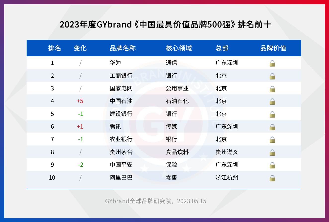 2023中国最具价值品牌500强排名前十 最新中国品牌价值排行榜10强