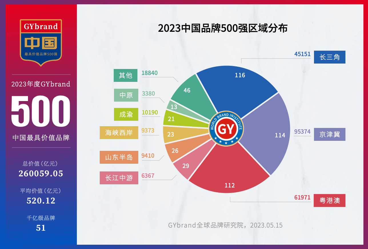 2023中国最具价值品牌500强区域分布情况