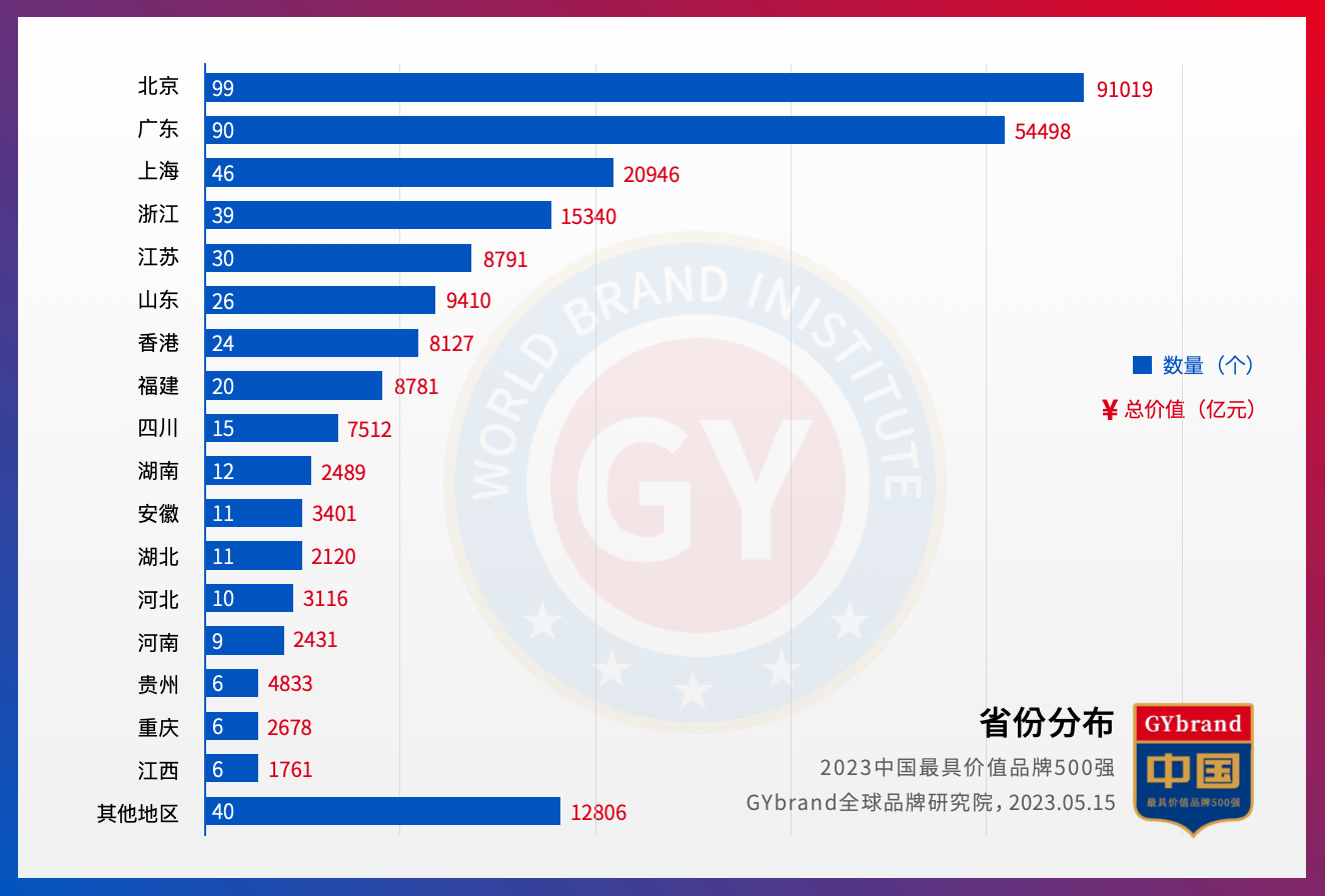 2023年中国500最具价值品牌发布 上海46家企业名单一览