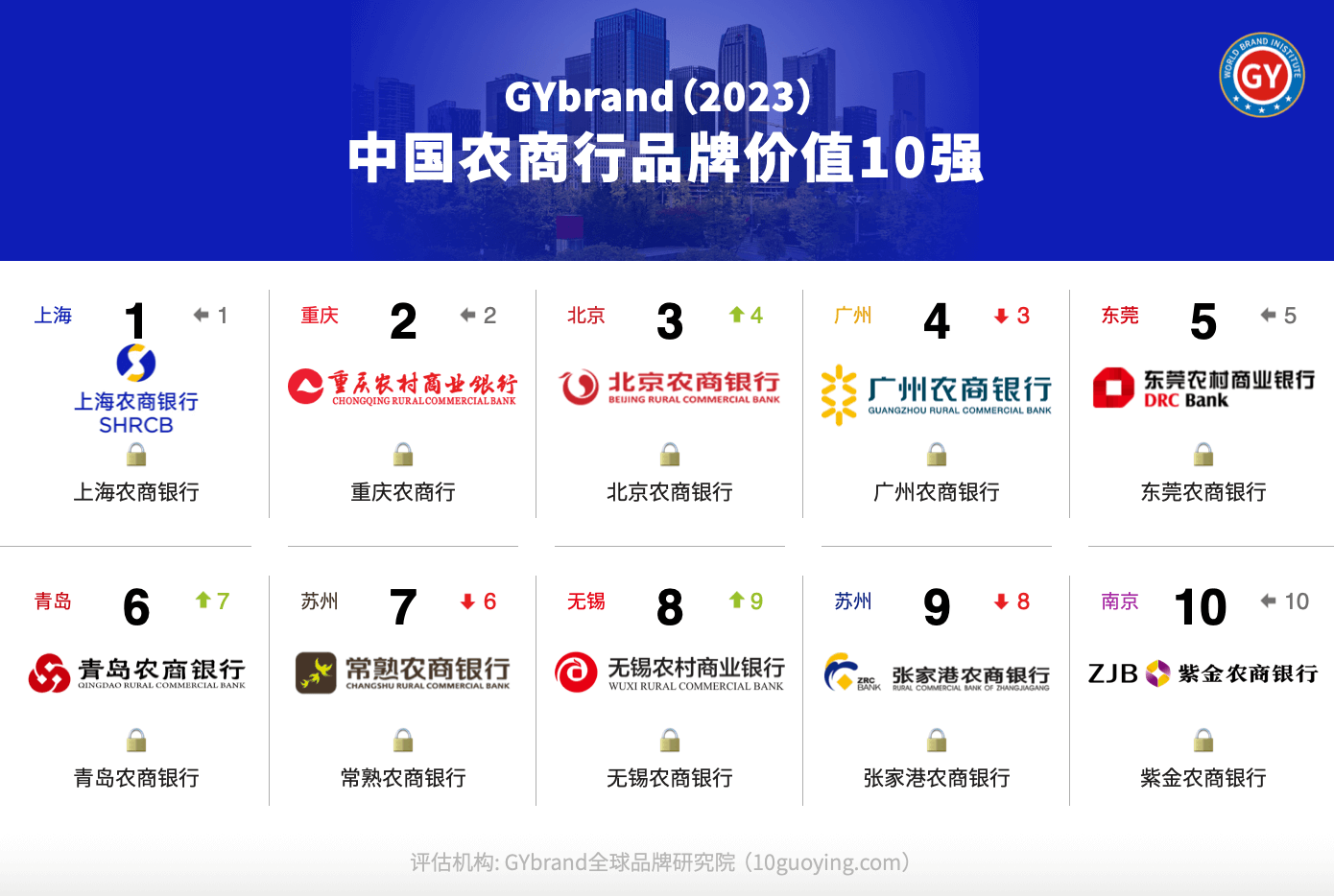 2023中国农村商业银行品牌价值10强排行榜发布