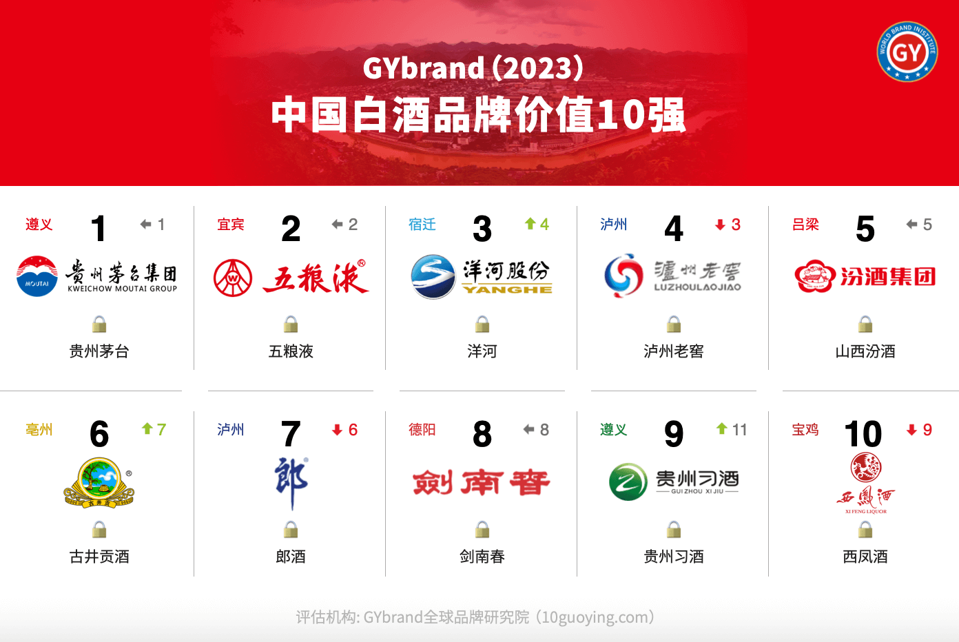 最新中国十大名酒排行榜前十名单发布：茅台第1，五粮液第2