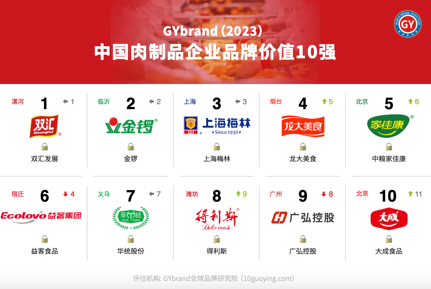 2023中国肉制品行业品牌价值10强排名：双汇居首，金锣第二