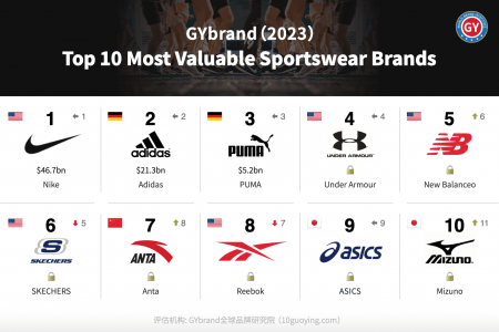2023全球最具价值运动服饰品牌排行榜前十：安踏排名第七