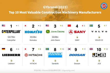 2023全球工程机械品牌价值10强发布：三一重工排名第4
