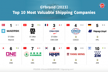 2023全球航运公司品牌价值排名前十: 中远海控第4, 长荣海运第7