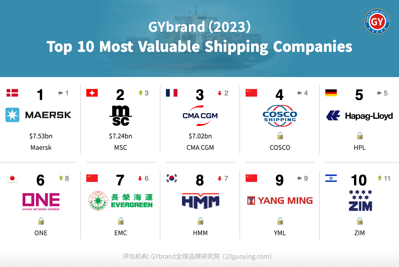 2023全球航运公司品牌价值排名前十：中远海控第4，长荣海运第7