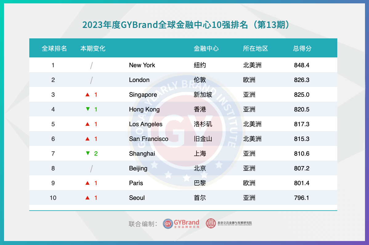 IFCI 13全球十大金融中心城市排名：香港第4，上海第7，北京第8