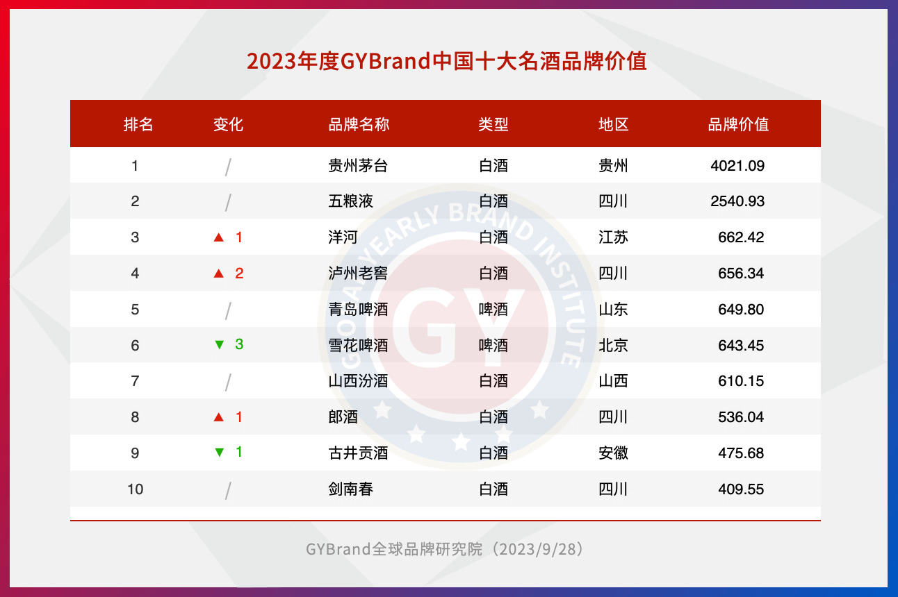 2023中国名酒排行榜前十名单发布 最新中国十大名酒排名一览