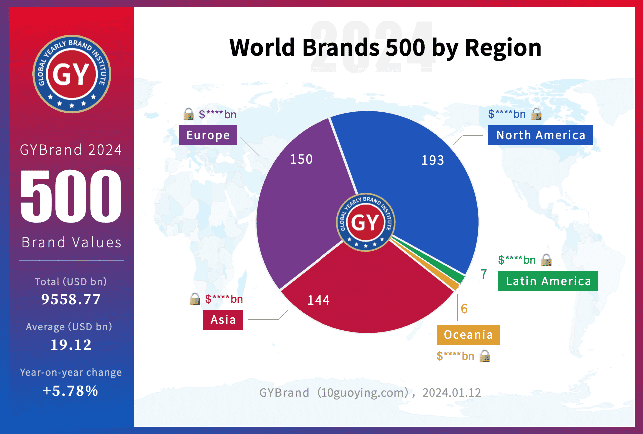 2024世界品牌500强地区分布情况