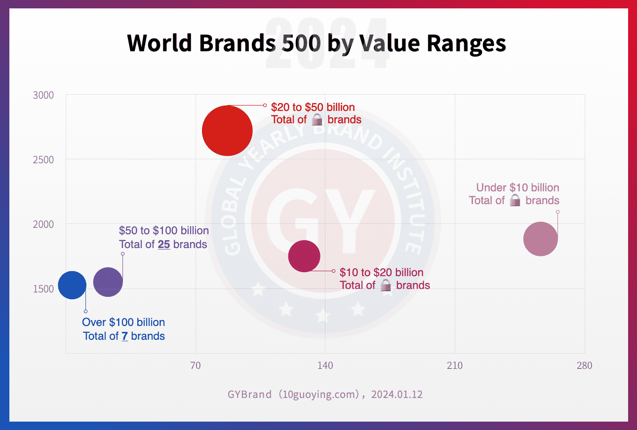 2024世界品牌500强价值区间分布