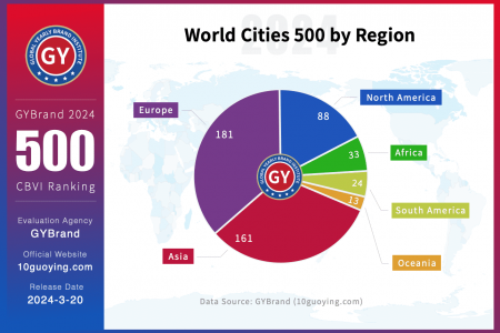 2024世界城市500强品牌价值指数排名完整版发布