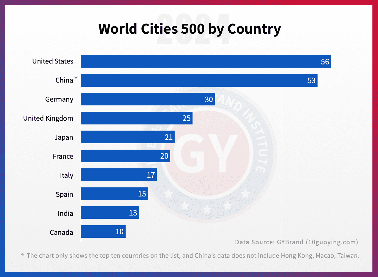 2024世界城市500强排行榜前十名单 全球十大城市排名一览表