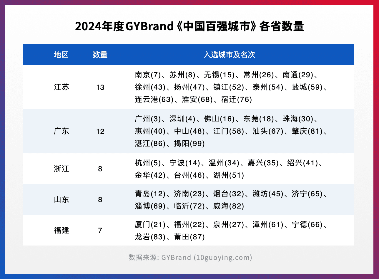 2024中国城市排名100强各省入选数量