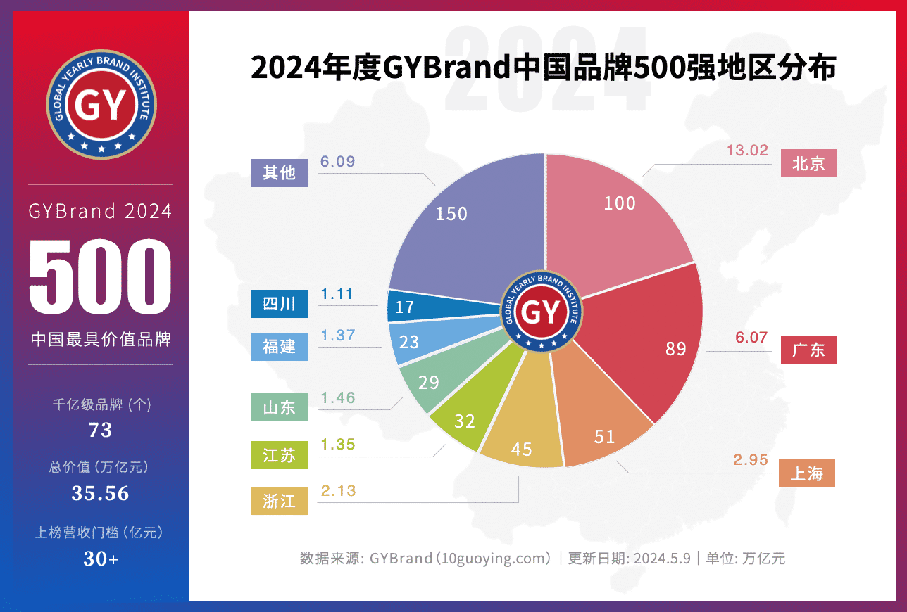 2024年中国最具价值品牌500强各省数量排名