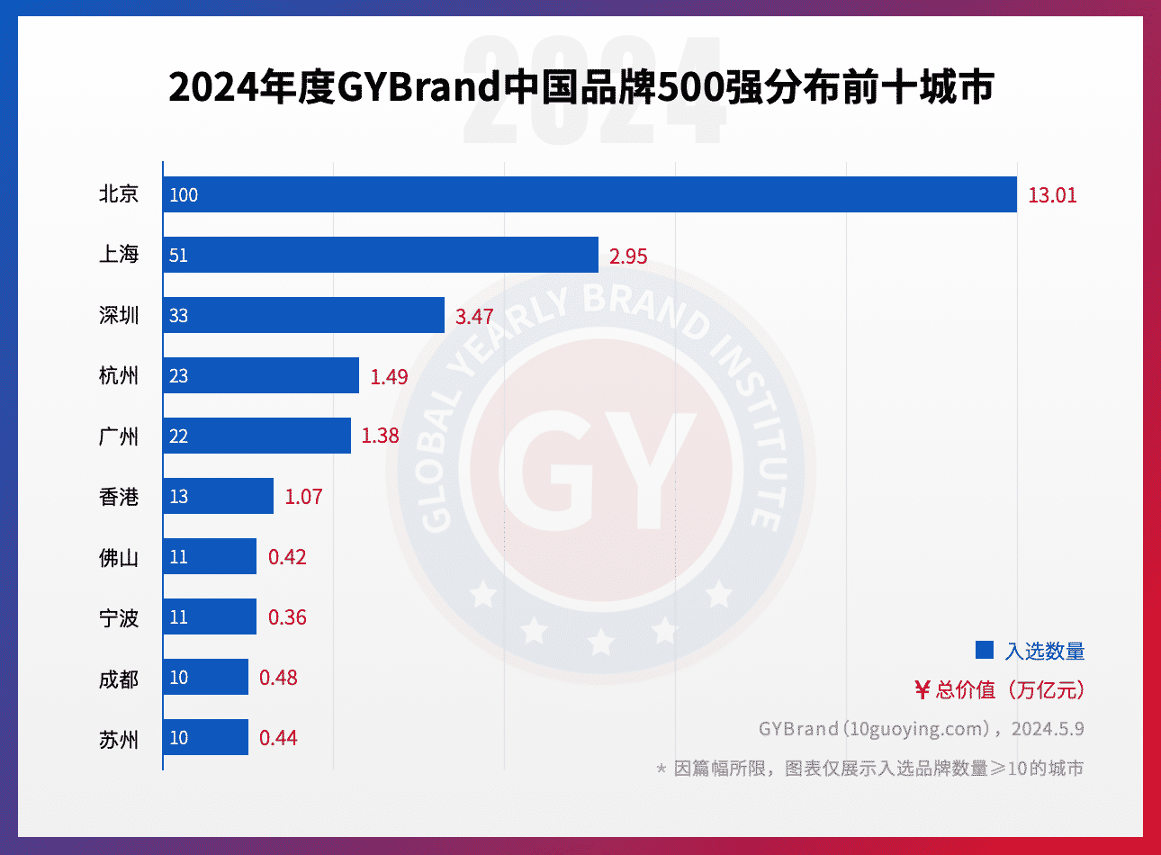 2024年中国500最具价值品牌各城市数量排名