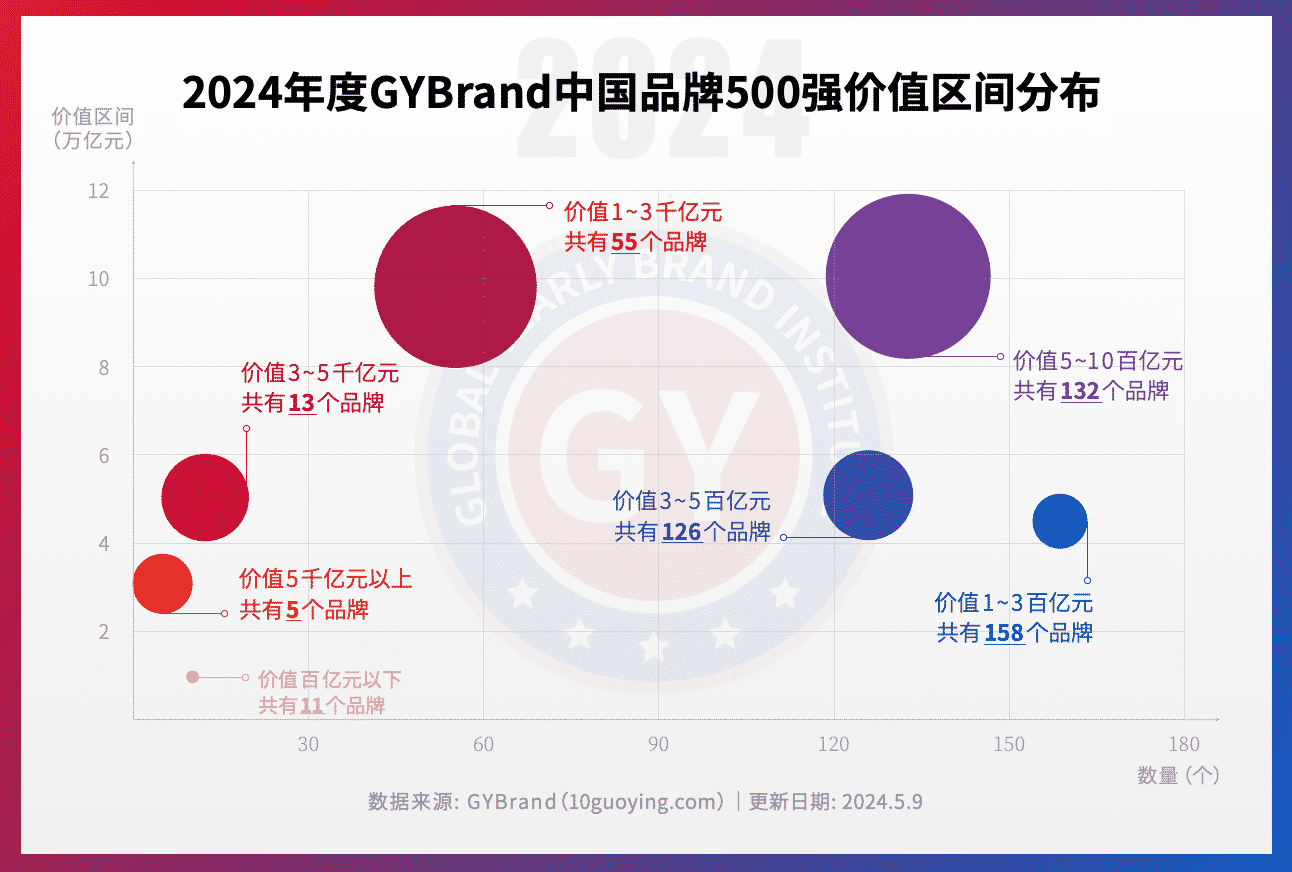 2024中国品牌500强价值区间分布