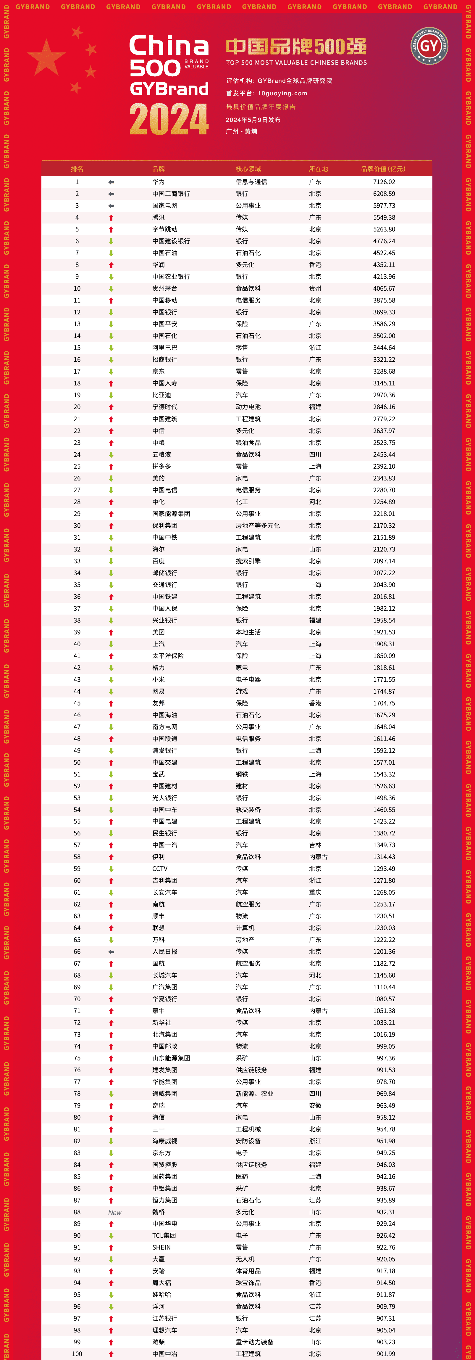 2024年中国500最具价值品牌排行榜(第1-100名)