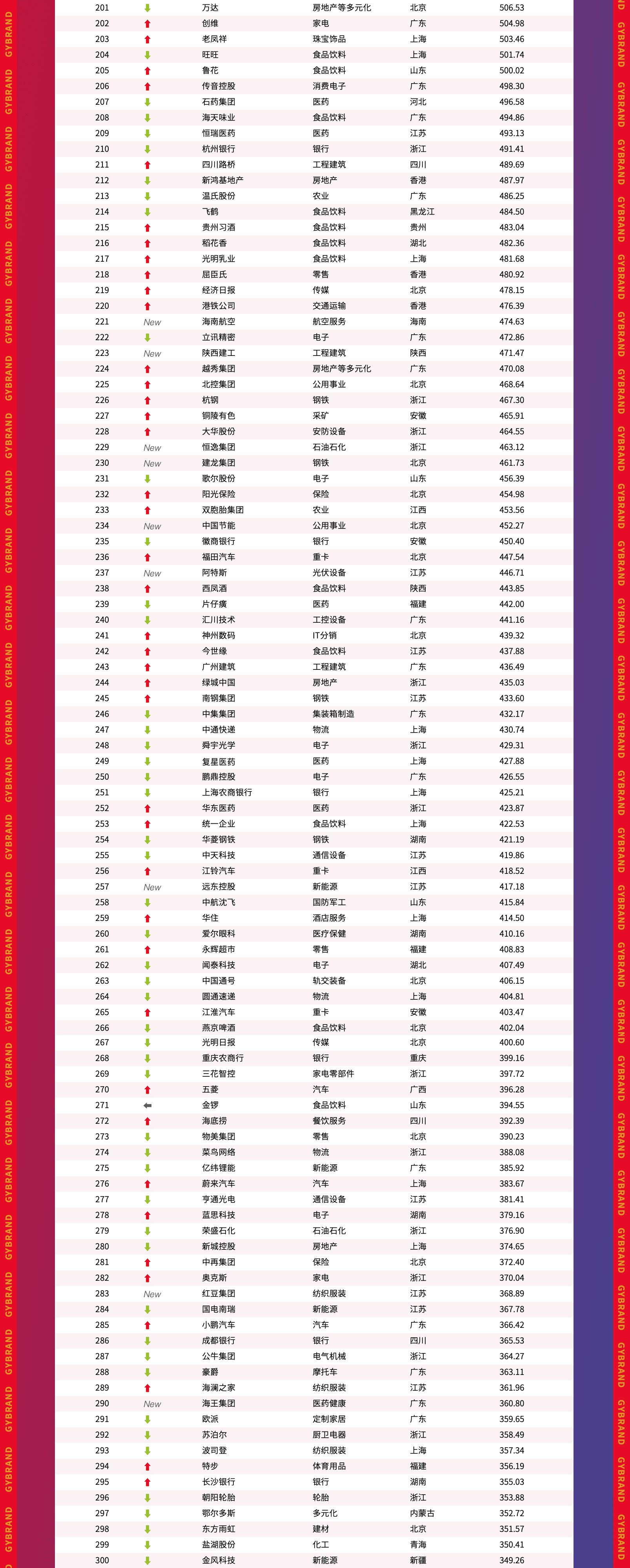 2024年中国500最具价值品牌排行榜(第201-300名)