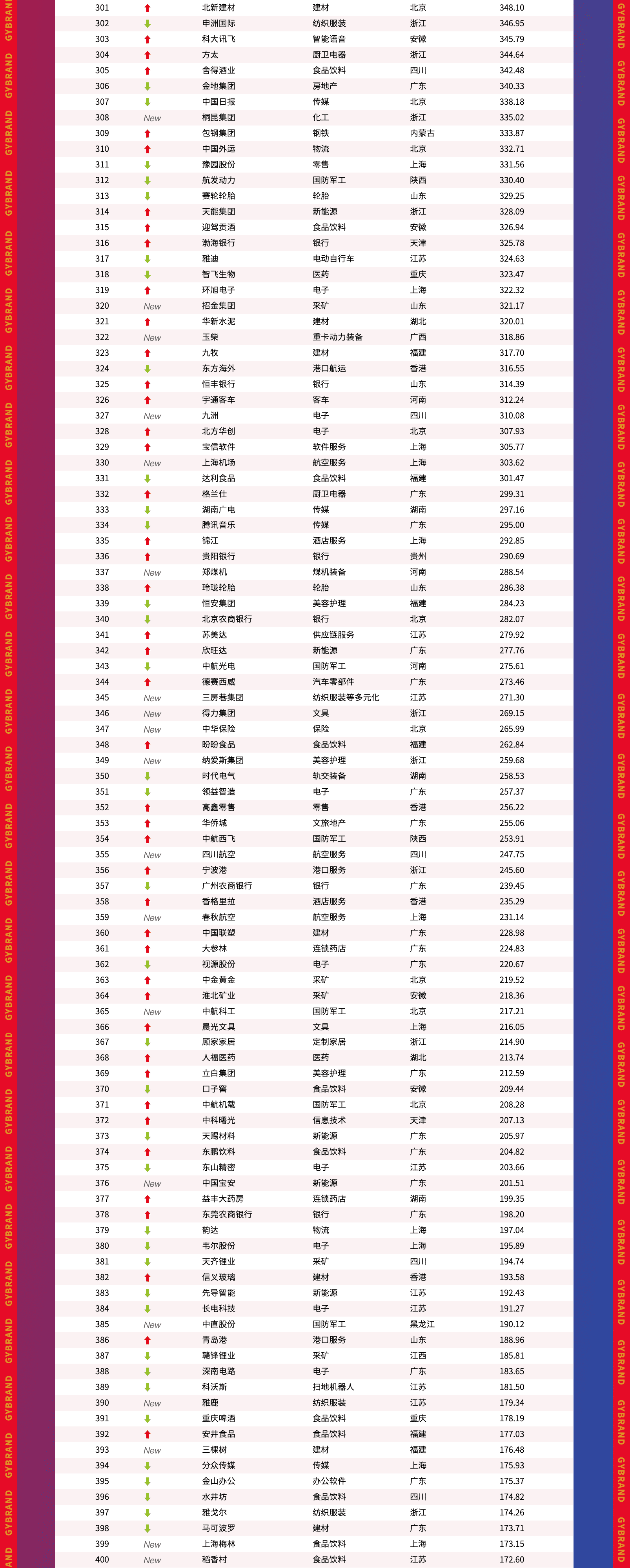 2024年中国500最具价值品牌排行榜(第301-400名)