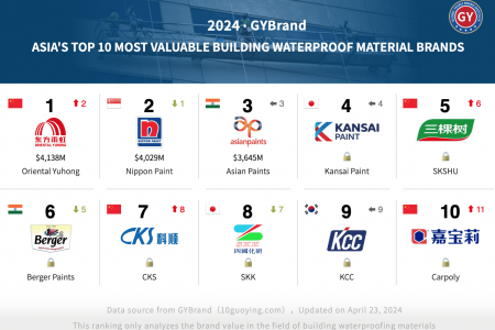 2024年亚洲建筑防水材料品牌价值10强：中国4家企业上榜
