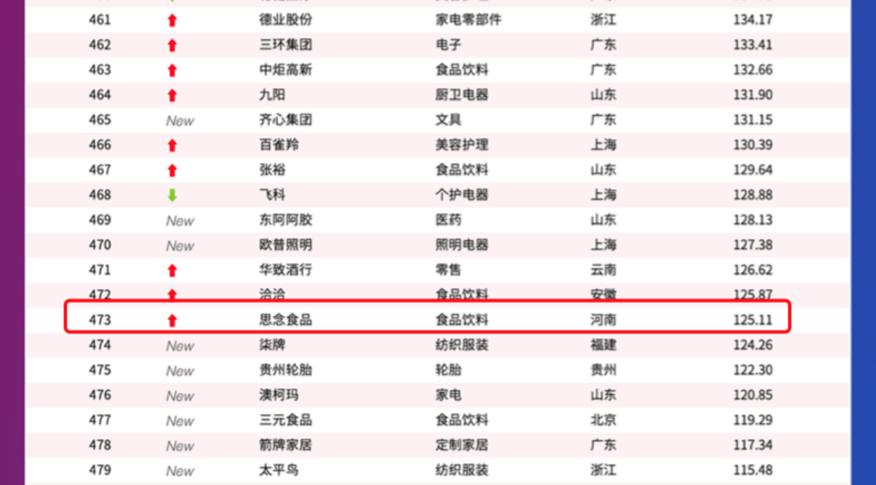 125.11亿元！思念食品登榜GYBrand《2024中国最具价值品牌500强》
