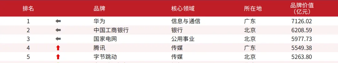 洲明科技2024年中国最具价值品牌500强排名