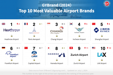 2024全球最具价值机场排行榜前十名: 上海机场第5, 首都机场第7