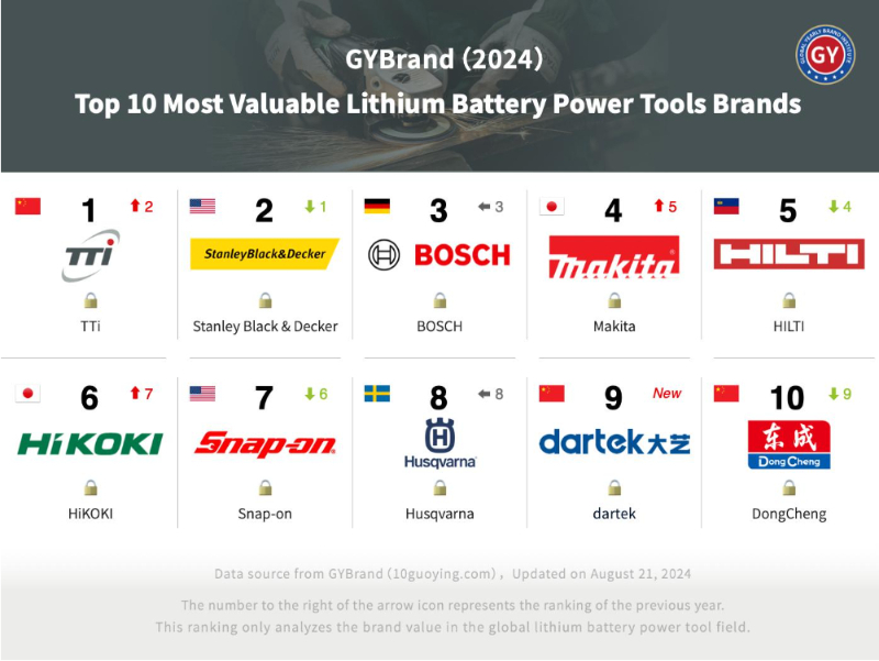 大艺科技登上GYBrand全球锂电工具品牌价值排行榜