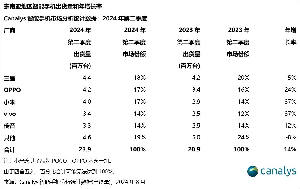 海外市场表现抢眼 中国出海品牌100强OPPO位列前十