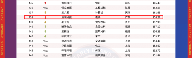 连续四年上榜！洲明科技再登GYBrand中国最具价值品牌500强