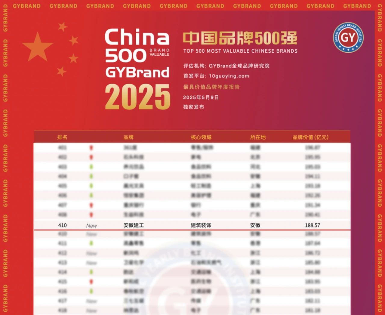 安徽建工集团入选“2025年中国最具价值品牌500强”榜单