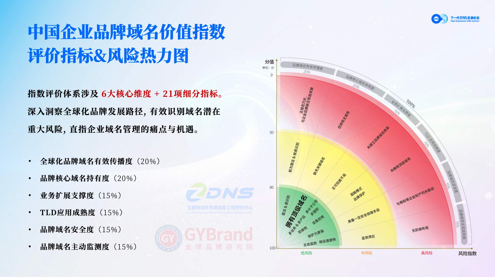 GYBrand 2025中国企业品牌域名价值50强指数评价体系