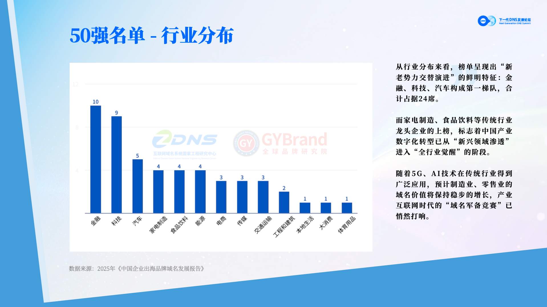 GYBrand 2025中国企业品牌域名价值指数50强行业分布