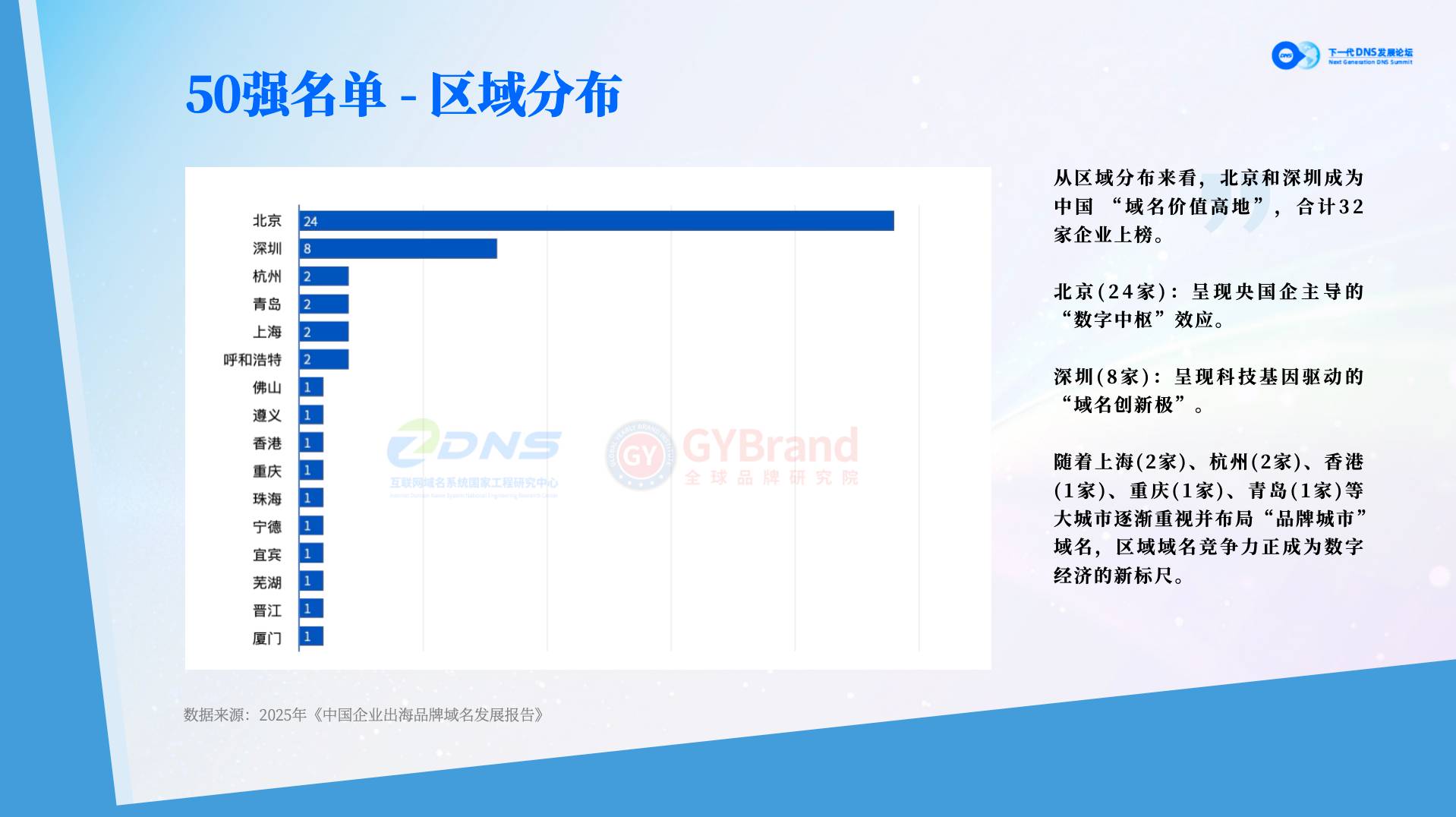 GYBrand 2025中国企业品牌域名价值指数50强地区分布