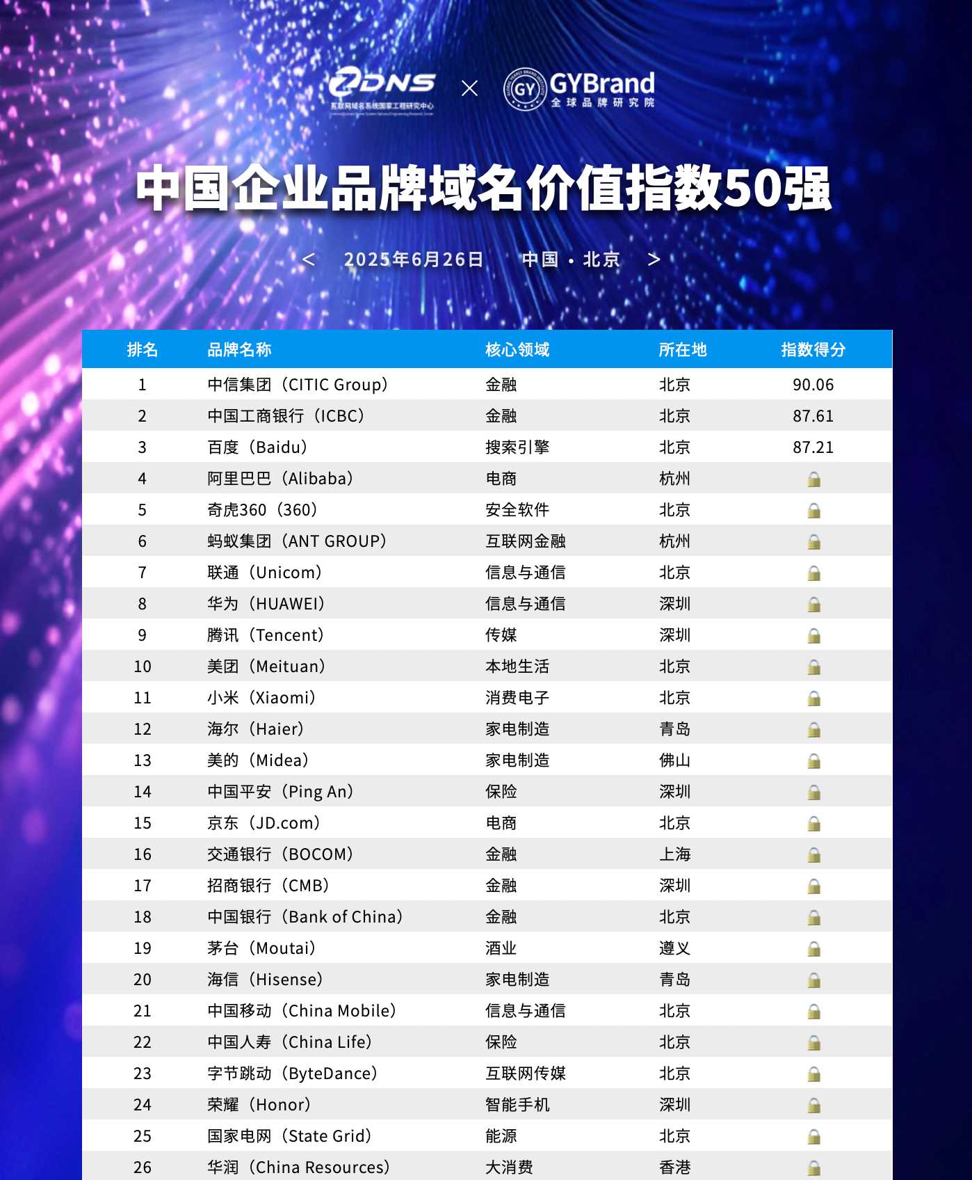 GYBrand 2025中国企业品牌域名价值指数50强榜单1