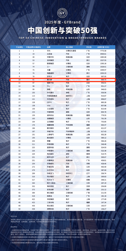 GYBrand发布中国创新与突破50强榜单！赛力斯排名第十