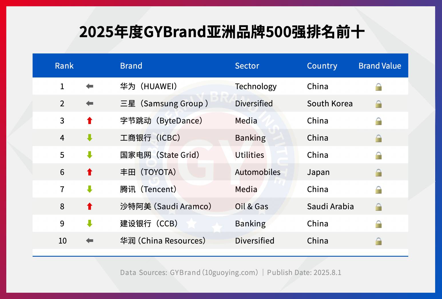 GYBrand 2025亚洲品牌价值500强排行榜前十名单
