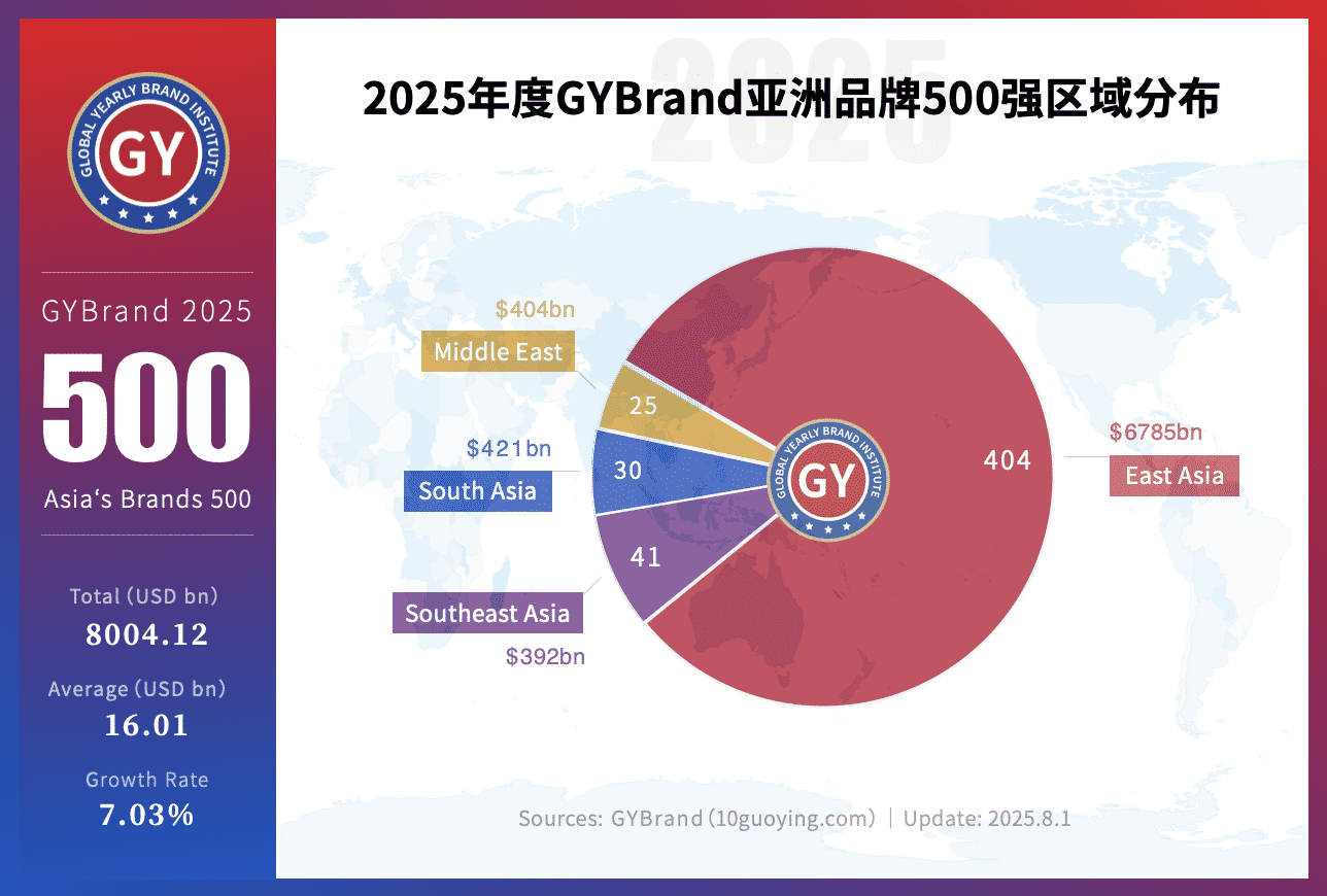 GYBrand 2025亚洲品牌价值500强区域分布情况