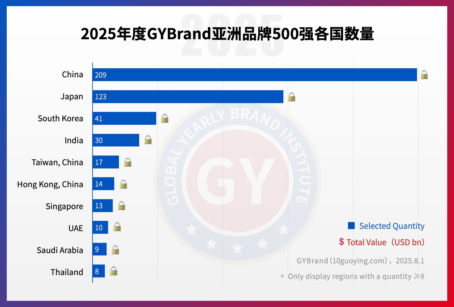 GYBrand 2025亚洲品牌价值500强各国数量排名